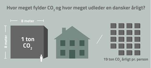 Hvor meget CO2 udleder en dansker årligt?