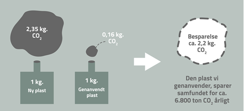 CO2 & fakta Dansk Affaldsminimering