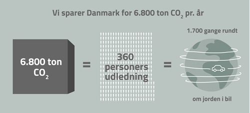 Armstrong Artifact intelligens CO2 beregning & fakta | Dansk Affaldsminimering