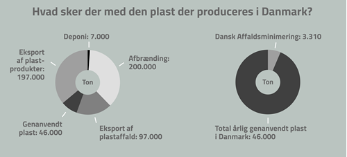 Hvad sker der med den plast der produceres i Danmark